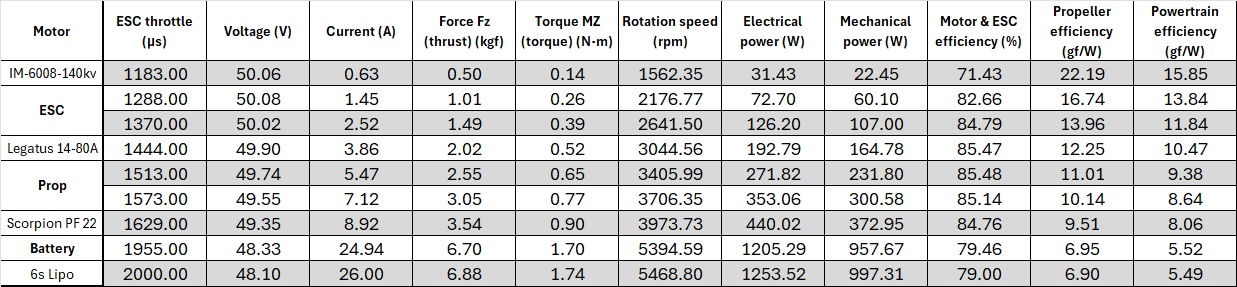 Scorpion IM-6008-140kv Data chart